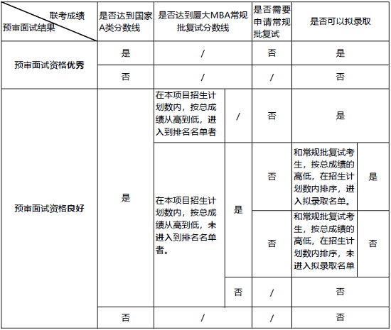預(yù)審錄取一覽表