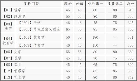 學(xué)術(shù)型碩士研究生