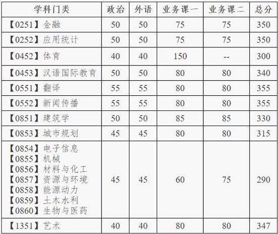 專業(yè)學(xué)位型統(tǒng)考碩士研究生