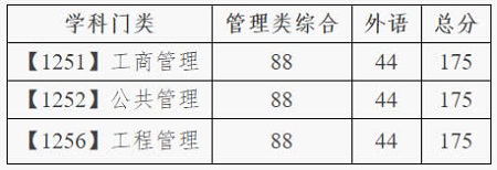 專業(yè)學(xué)位型管理類聯(lián)考碩士研究生