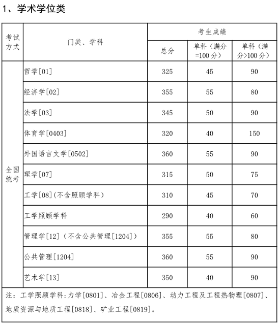 學(xué)術(shù)學(xué)位類