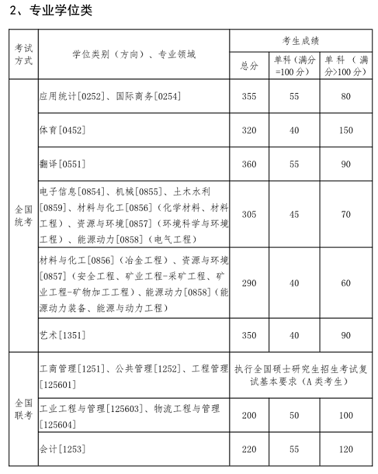 專業(yè)學(xué)位類