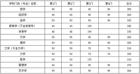 學(xué)術(shù)學(xué)位