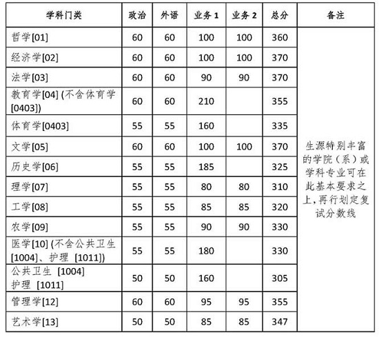 學(xué)術(shù)學(xué)位各學(xué)科基本要求