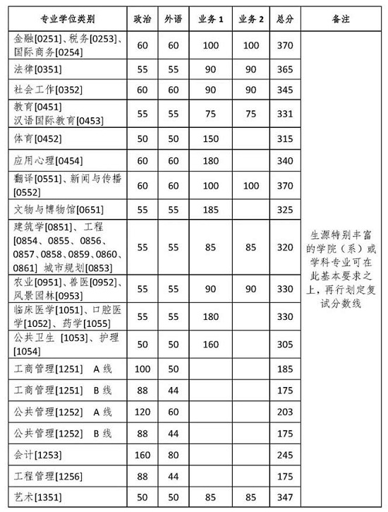 專業(yè)學(xué)位各類別基本要求