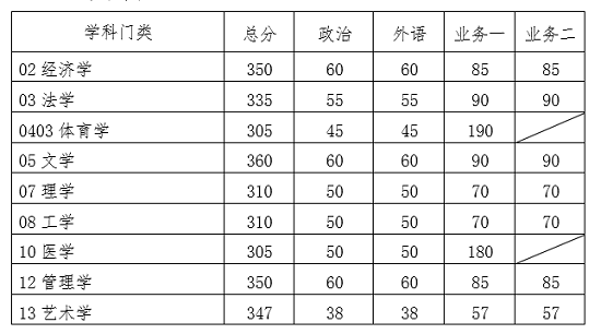 學術學位復試基本分數線