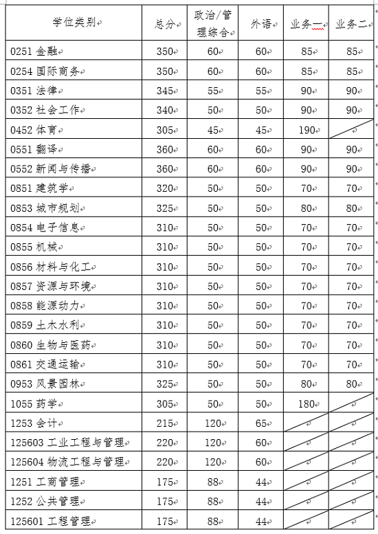 專業(yè)學位復試基本分數線