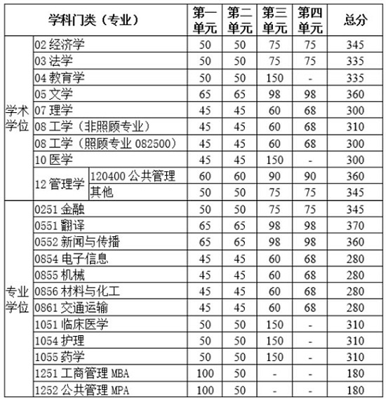 聯(lián)考復試基本分數(shù)線