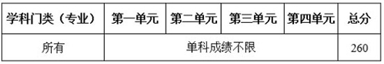 強軍計劃復試基本分數(shù)線