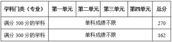 退役大學生士兵專項計劃復試分數(shù)線
