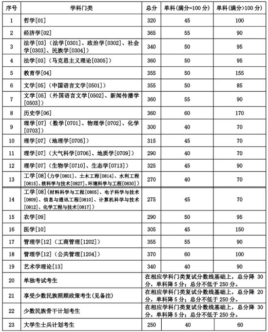 2020年碩士研究生招生復(fù)試分?jǐn)?shù)線（學(xué)術(shù)學(xué)位）