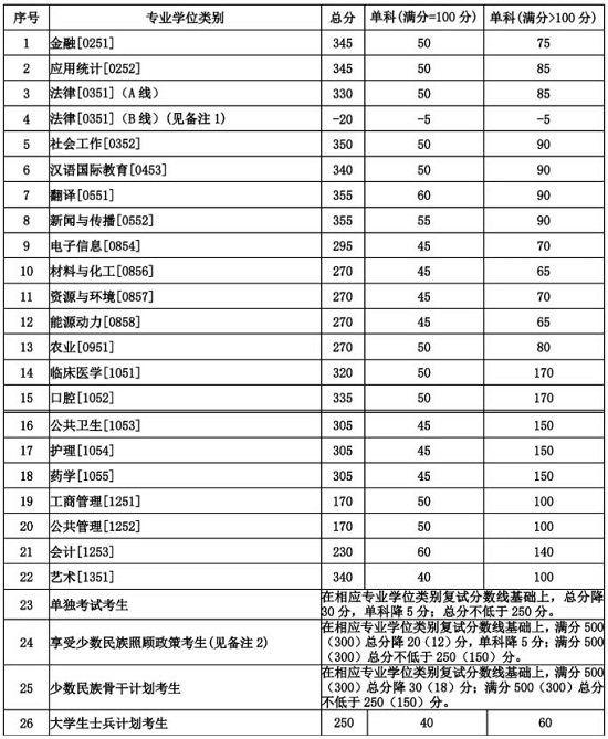 2020年碩士研究生招生復(fù)試分?jǐn)?shù)線（專業(yè)學(xué)位）