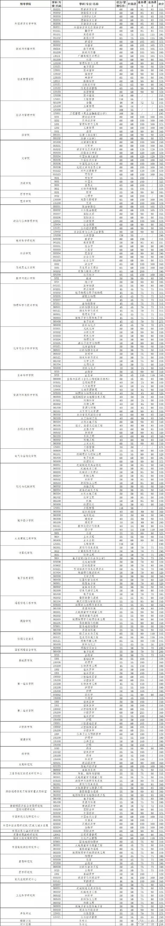 2020年碩士招生考試復(fù)試基本分?jǐn)?shù)線(xiàn)