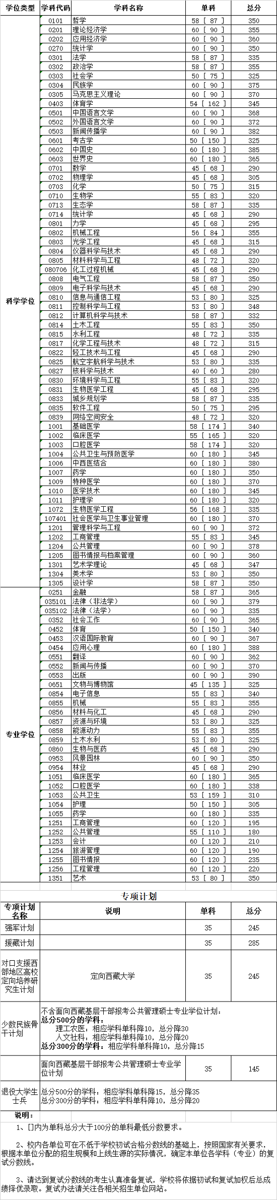 四川大學(xué)2020年碩士研究生入學(xué)考試初試合格分數(shù)線