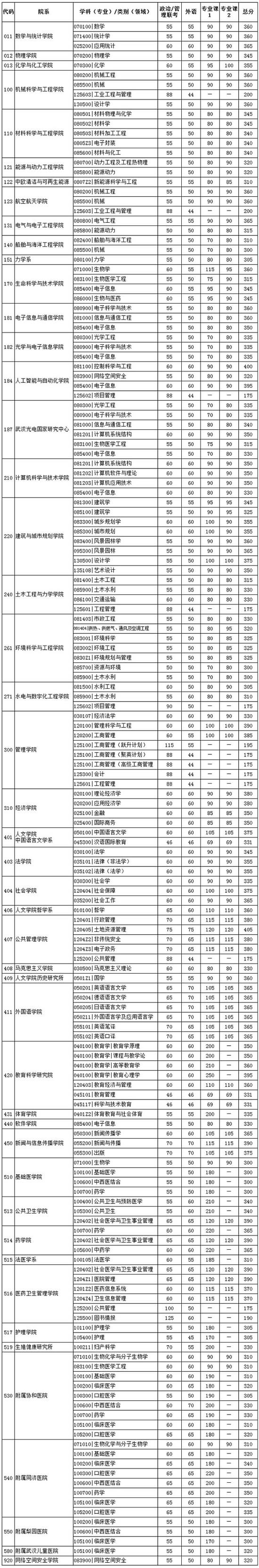 碩士研究生招生復(fù)試分?jǐn)?shù)線