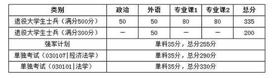 退役大學(xué)生士兵復(fù)試分?jǐn)?shù)線