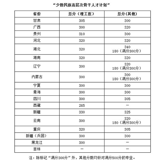 少數(shù)民族骨干復(fù)試分?jǐn)?shù)線