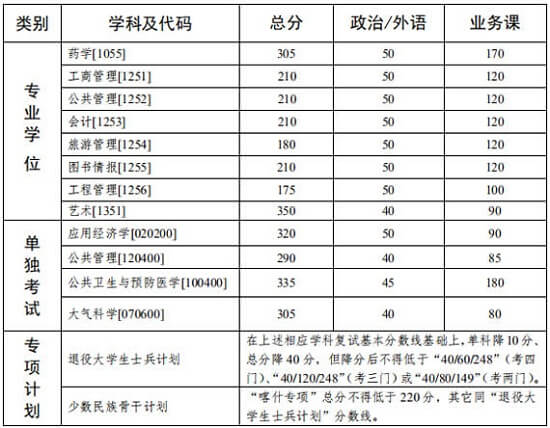 中山大學(xué)2020年碩士研究生入學(xué)考試復(fù)試基本分?jǐn)?shù)線