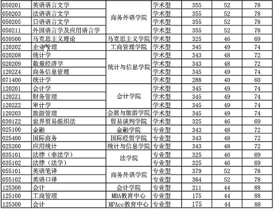 上海對(duì)外經(jīng)貿(mào)大學(xué)2020年研究生復(fù)試分?jǐn)?shù)線