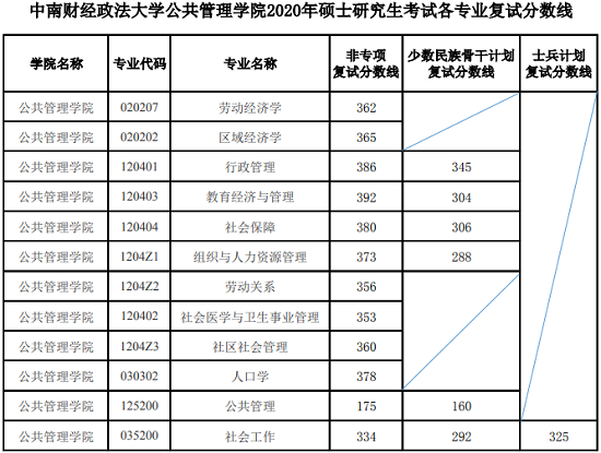 中南財經(jīng)政法大學(xué)公共管理學(xué)院2020年碩士研究生考試各專業(yè)復(fù)試分?jǐn)?shù)線