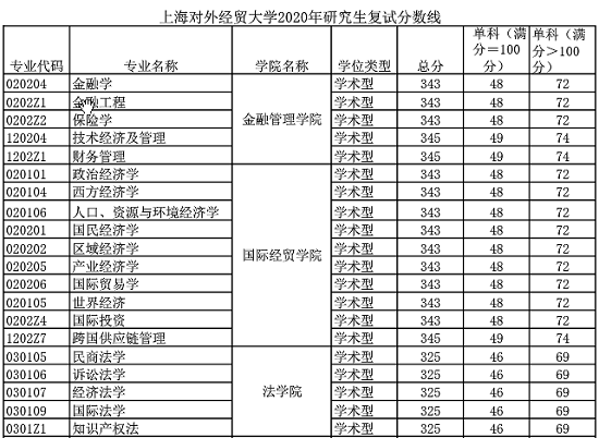 上海對(duì)外經(jīng)貿(mào)大學(xué)2020年研究生招生復(fù)試分?jǐn)?shù)線