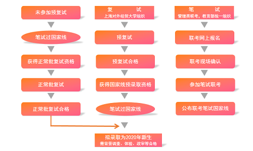 上海對外經(jīng)貿(mào)大學MBA項目2021級預復試政策與安排