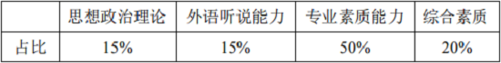 MPA 復(fù)試各部分的分值占比