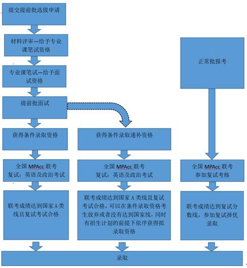 2021年人大商學院MPAcc非全日制提前批選拔說明