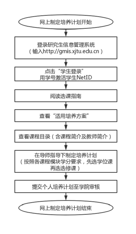 西安交通大學(xué)2020年秋季入學(xué)同等學(xué)力人員選課指南	