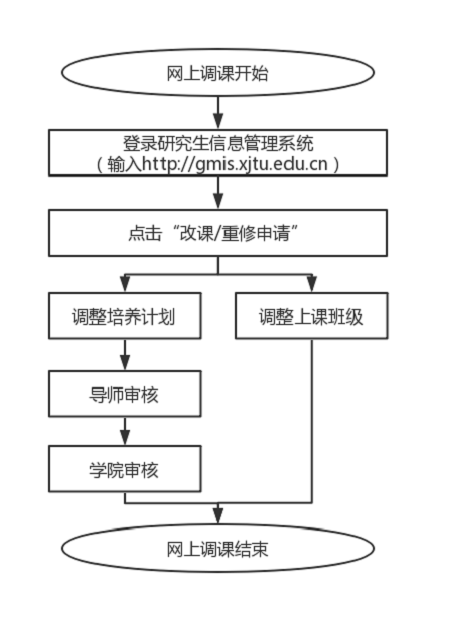 西安交通大學(xué)2020年秋季入學(xué)同等學(xué)力人員選課指南	