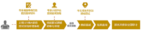 2021入學(xué)北師大MBA提前面試在線申請(qǐng)啟動(dòng)          
