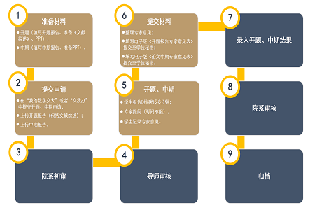 上海交通大學(xué)電院工程管理碩士2020年秋季學(xué)期第一次開題、中期通知