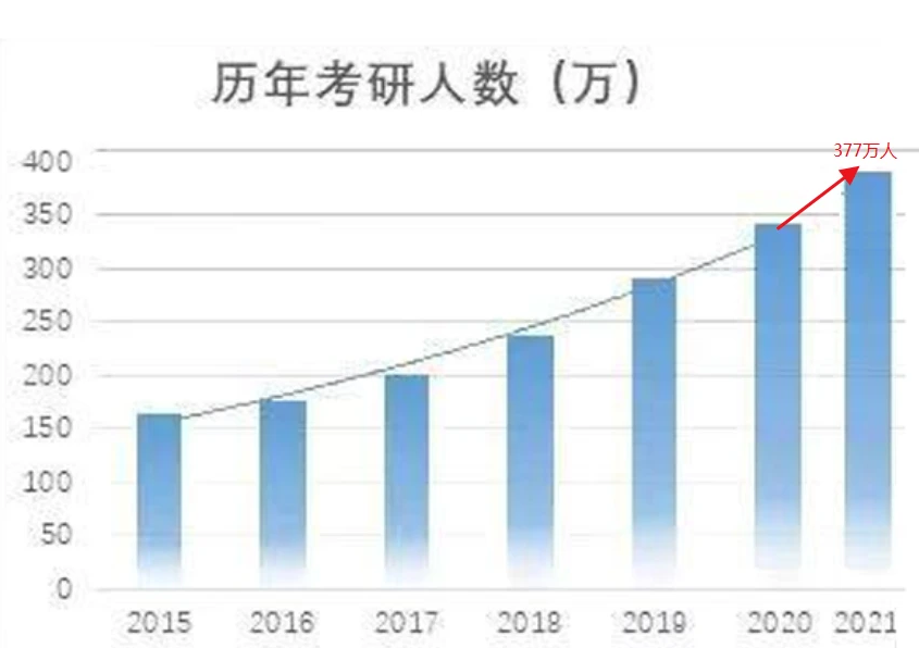 2021考研報(bào)考人數(shù)377萬(wàn)！同比增長(zhǎng)10.56%，究竟暴露了什么？