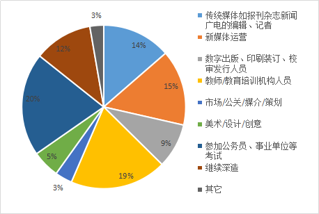 在讀出版碩士研究生就業(yè)職業(yè)傾向 