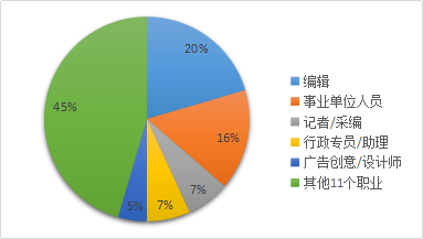 出版專業(yè)碩士畢業(yè)生職業(yè)去向 