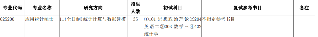 上海財(cái)經(jīng)大學(xué)2021年應(yīng)用統(tǒng)計(jì)專碩研究方向（數(shù)學(xué)學(xué)院）
