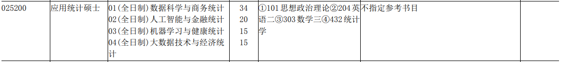 上海財(cái)經(jīng)大學(xué)2020年應(yīng)用統(tǒng)計(jì)專碩研究方向（統(tǒng)計(jì)與管理學(xué)院）