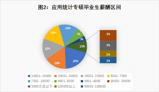 就業(yè)選擇面廣，堪比金融專碩