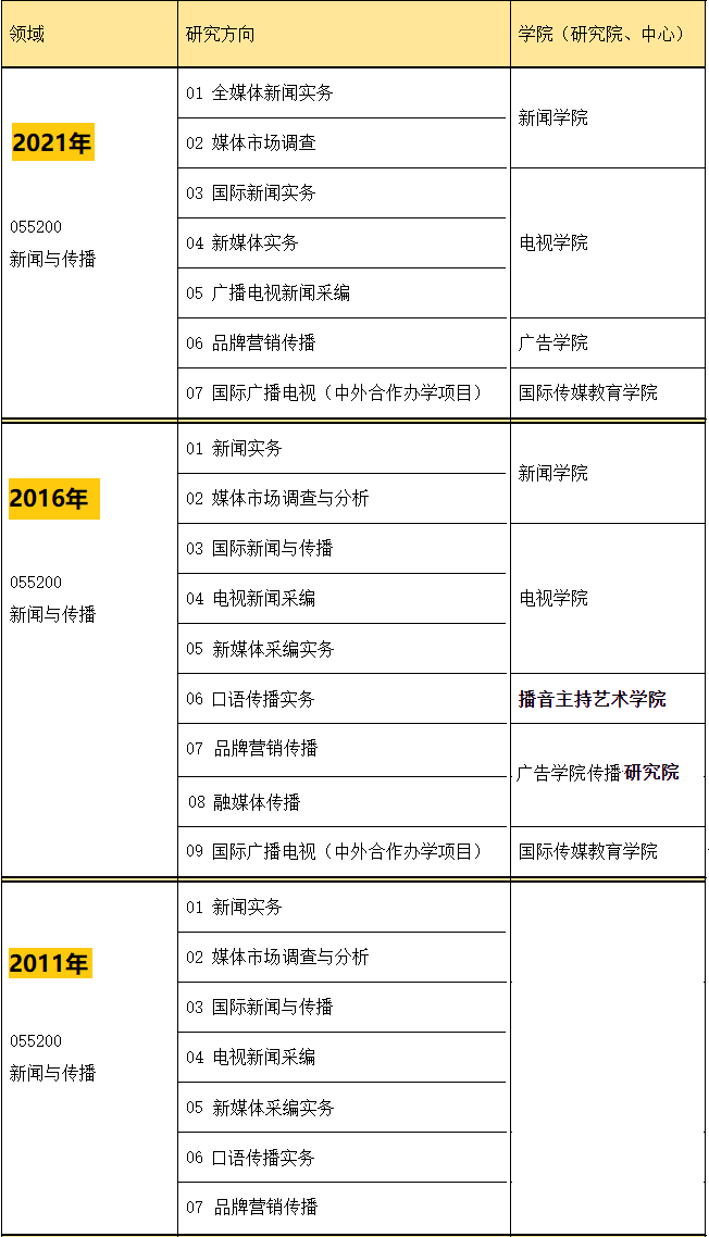 中國傳媒大學MJC招生方向