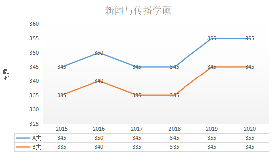 新聞與傳播學碩