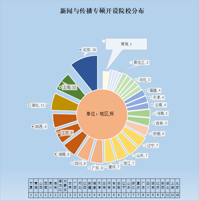新聞與傳播開設院校分布