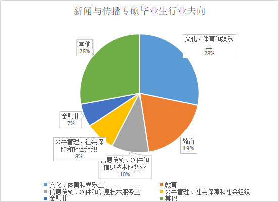 新聞與傳播專碩畢業(yè)生行業(yè)去向