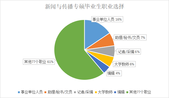 新聞與傳播專碩畢業(yè)生職業(yè)選擇