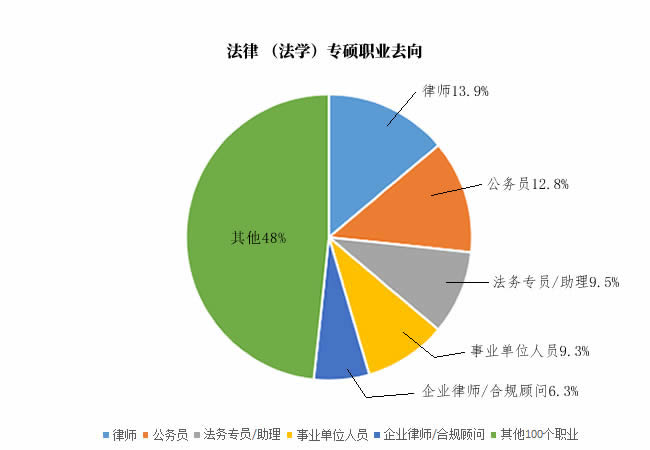法律(法學(xué))專碩職業(yè)去向