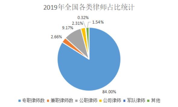 2019年全國各類律師占比統(tǒng)計