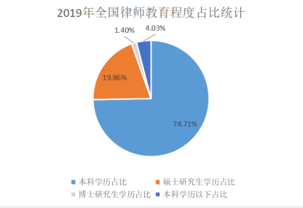 2019年全國律師教育程度占比統(tǒng)計