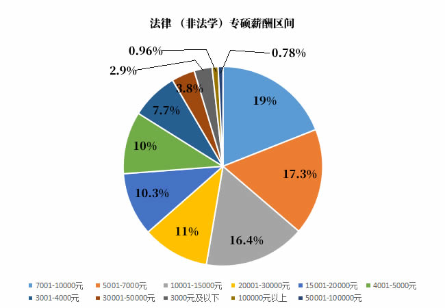 法律(非法學(xué))專碩薪酬區(qū)間
