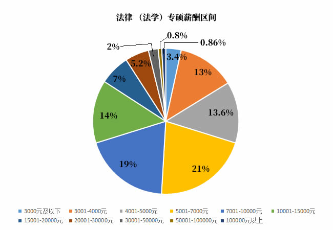 法律(法學(xué))專碩薪酬區(qū)間