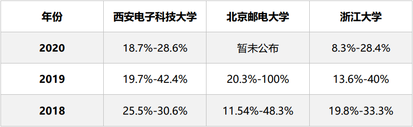 近三年高校全日制考研報(bào)錄比