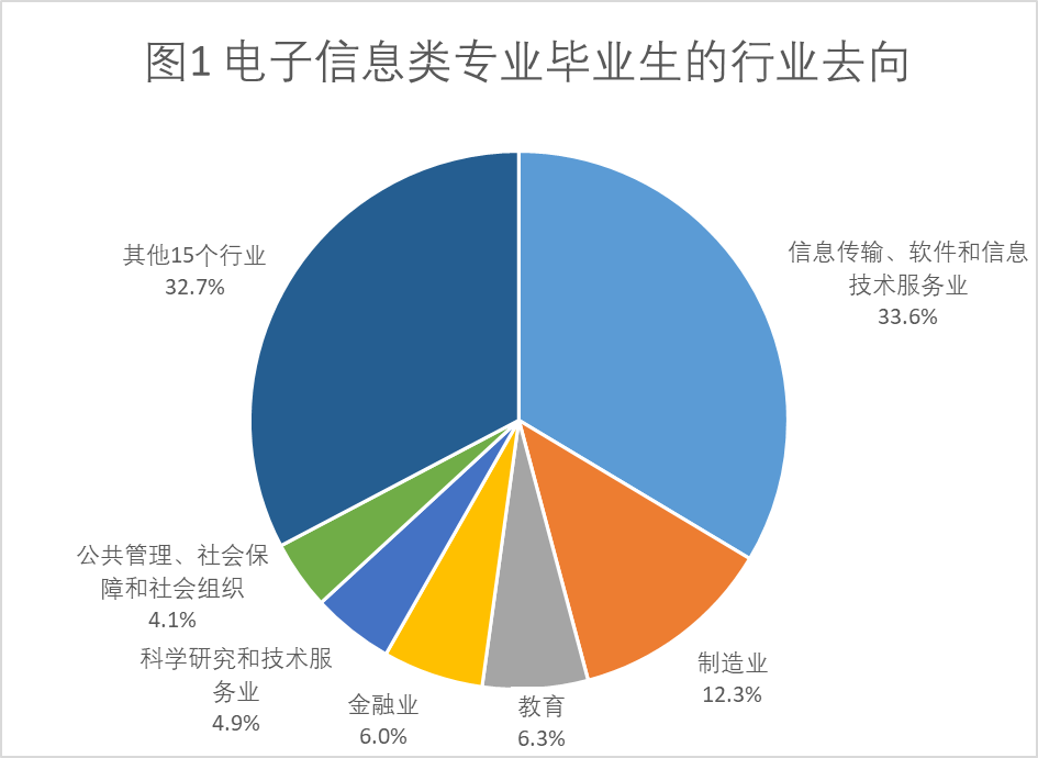電子信息類專業(yè)畢業(yè)生行業(yè)去向
